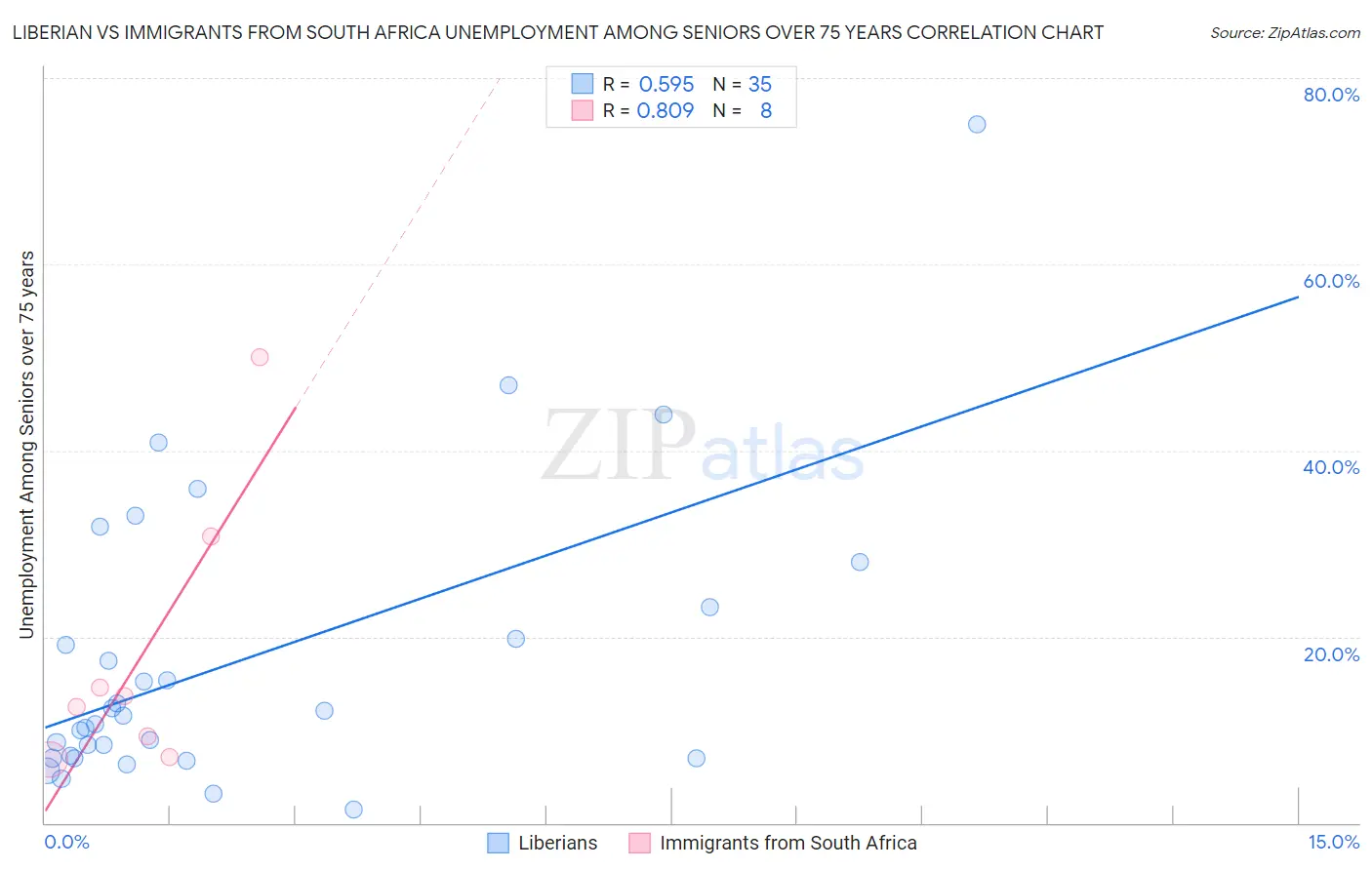 Liberian vs Immigrants from South Africa Unemployment Among Seniors over 75 years