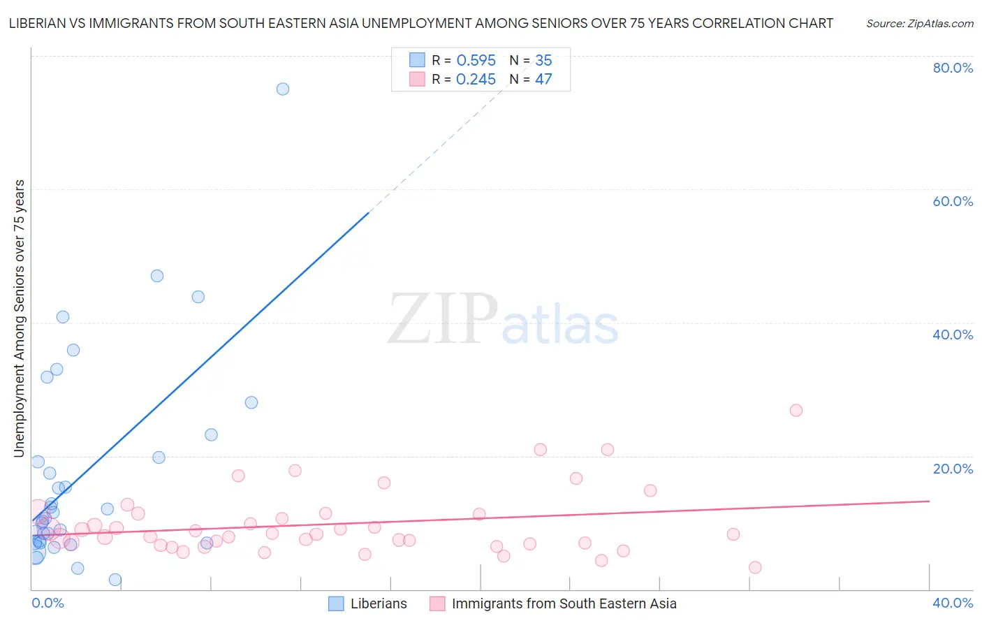 Liberian vs Immigrants from South Eastern Asia Unemployment Among Seniors over 75 years