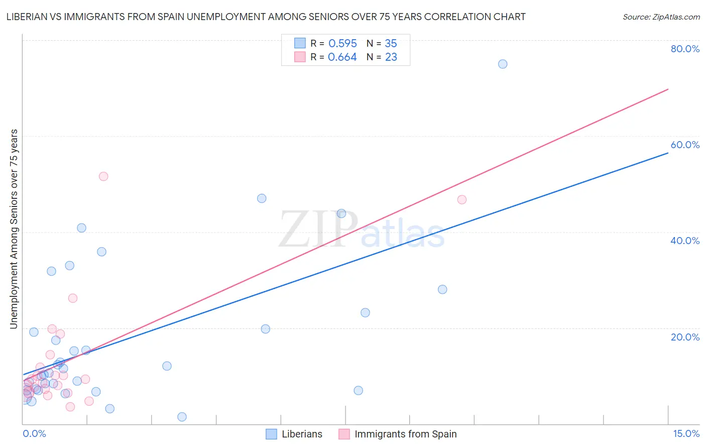Liberian vs Immigrants from Spain Unemployment Among Seniors over 75 years