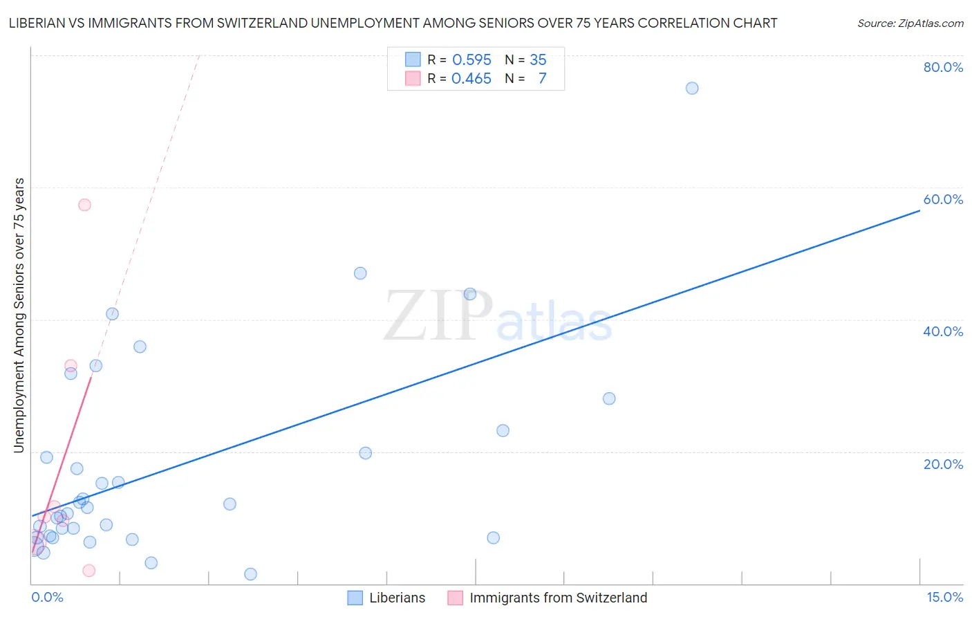 Liberian vs Immigrants from Switzerland Unemployment Among Seniors over 75 years