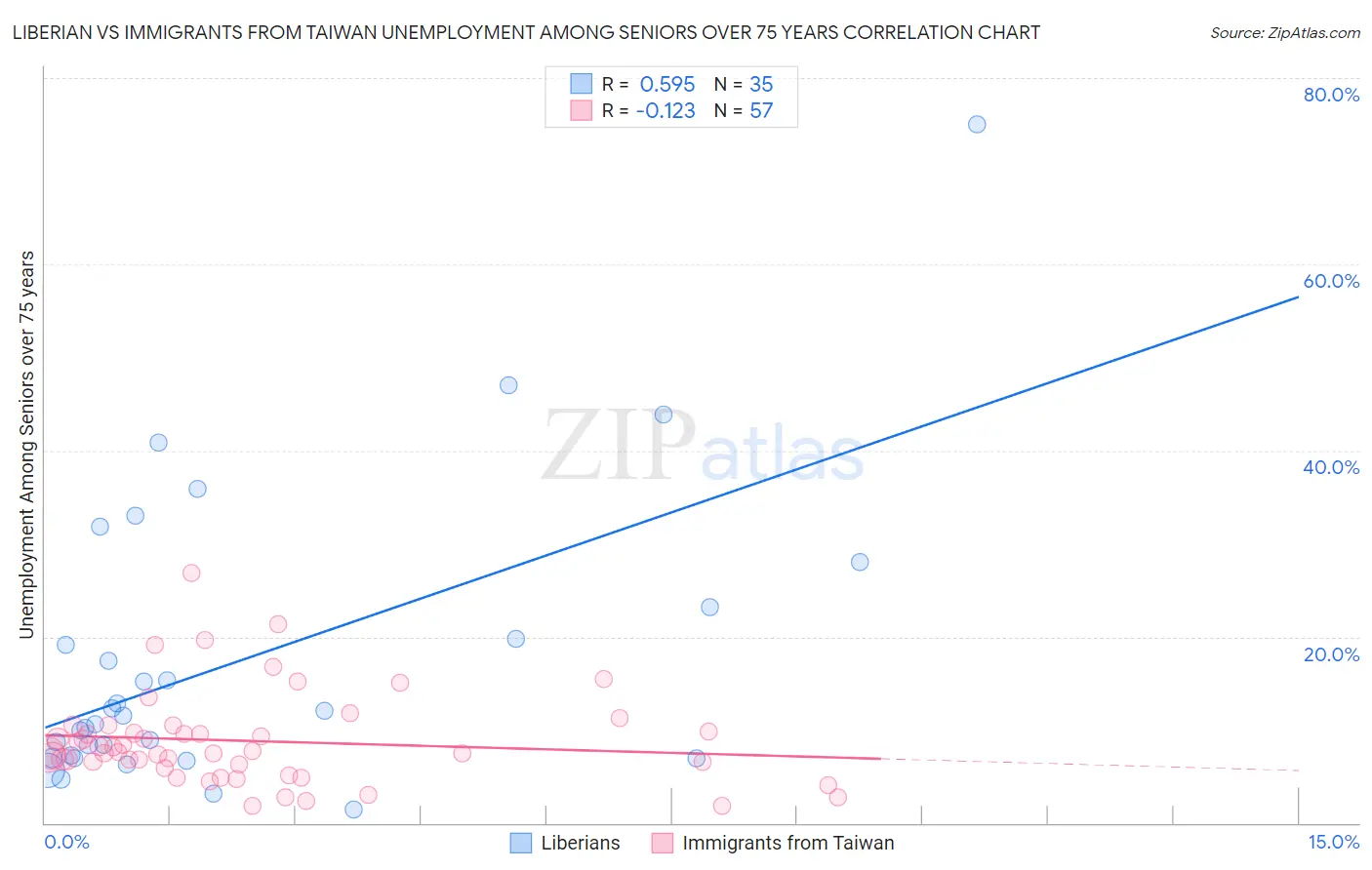 Liberian vs Immigrants from Taiwan Unemployment Among Seniors over 75 years