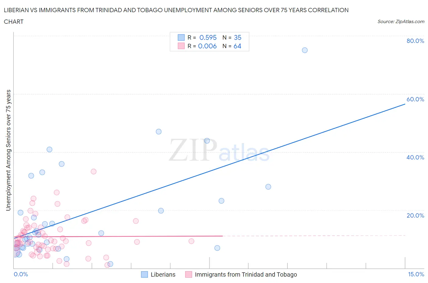 Liberian vs Immigrants from Trinidad and Tobago Unemployment Among Seniors over 75 years