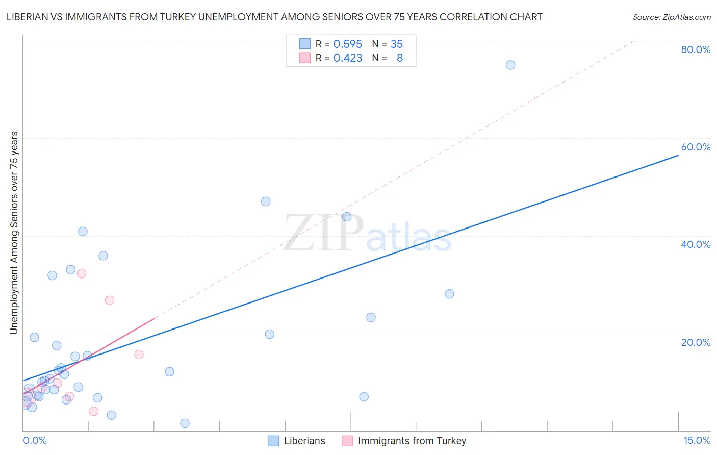 Liberian vs Immigrants from Turkey Unemployment Among Seniors over 75 years