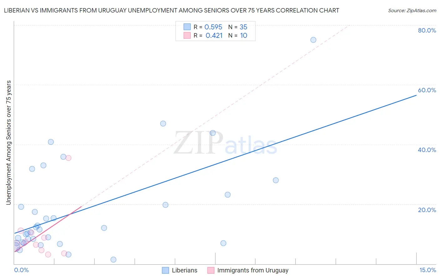 Liberian vs Immigrants from Uruguay Unemployment Among Seniors over 75 years