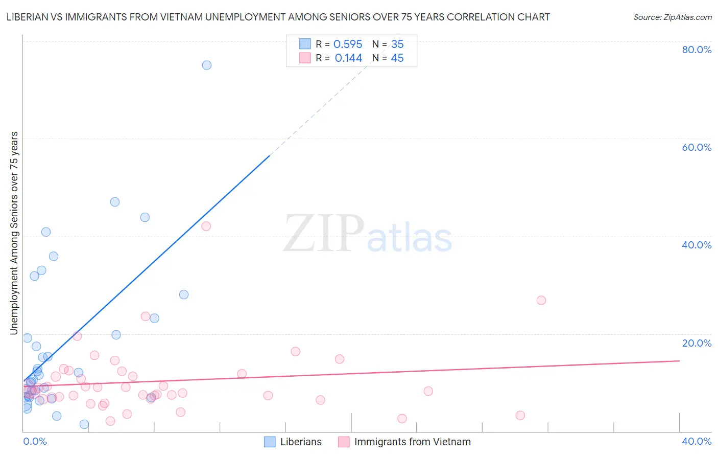 Liberian vs Immigrants from Vietnam Unemployment Among Seniors over 75 years