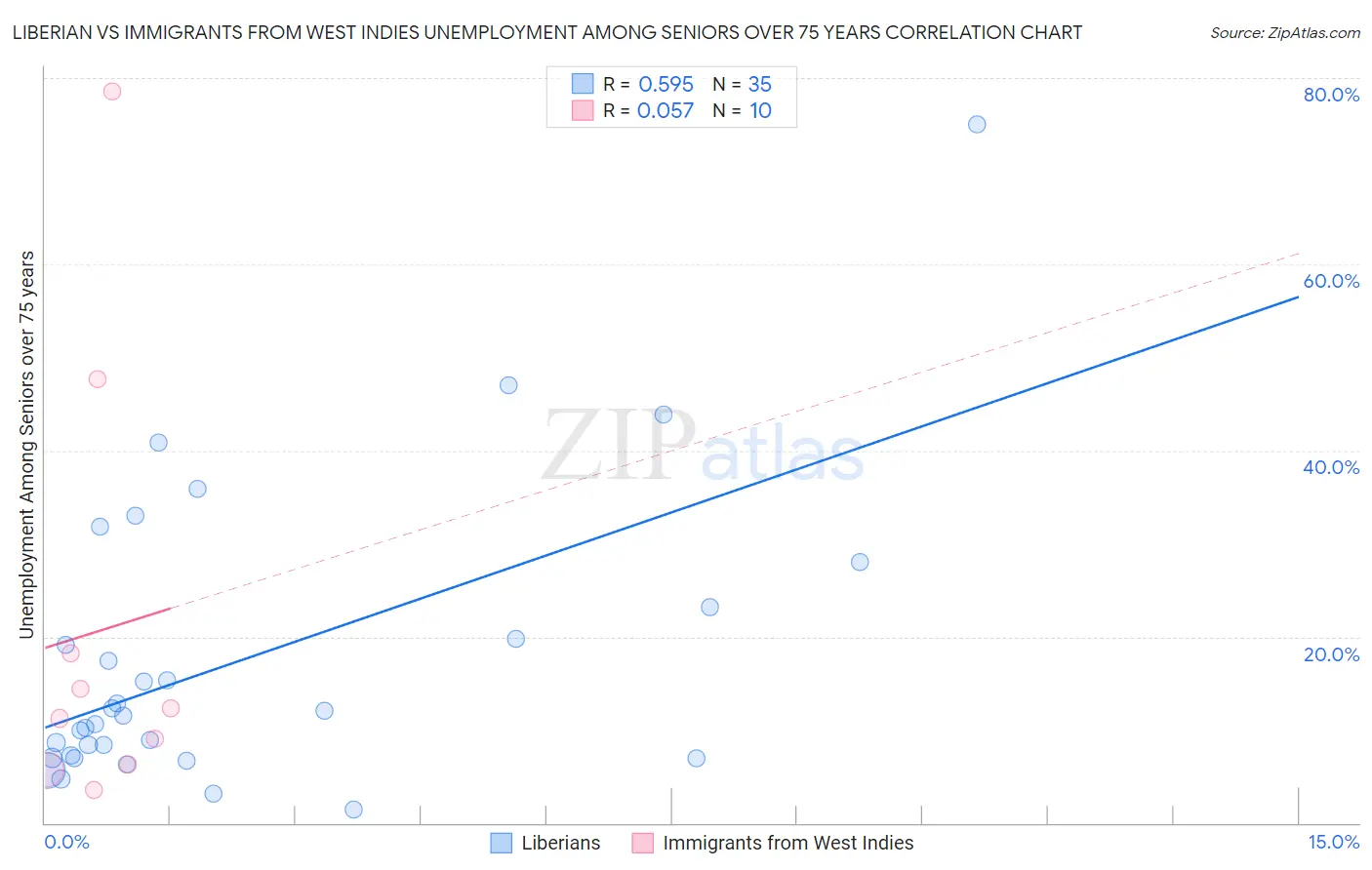 Liberian vs Immigrants from West Indies Unemployment Among Seniors over 75 years