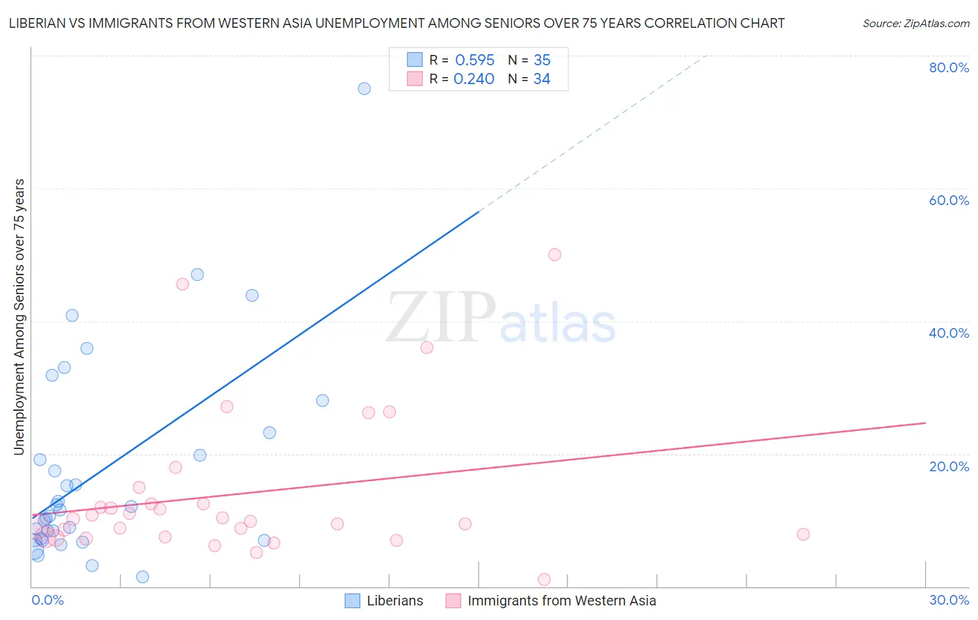 Liberian vs Immigrants from Western Asia Unemployment Among Seniors over 75 years