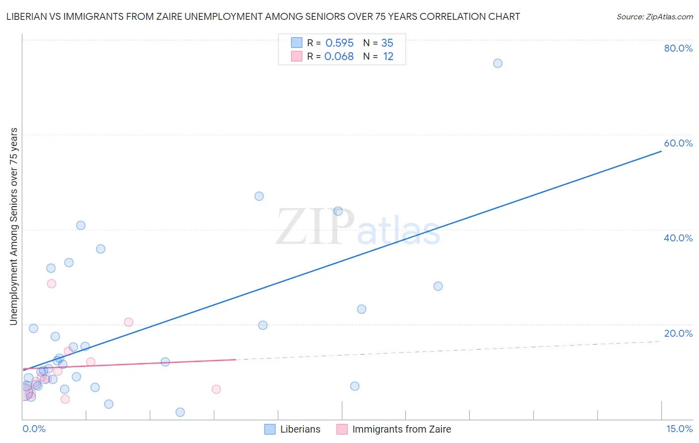 Liberian vs Immigrants from Zaire Unemployment Among Seniors over 75 years