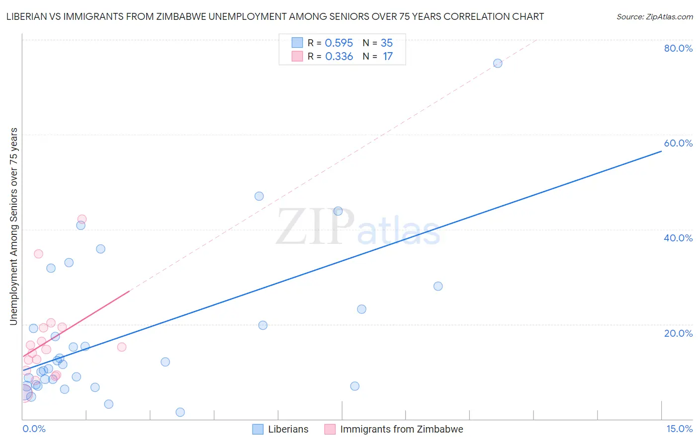 Liberian vs Immigrants from Zimbabwe Unemployment Among Seniors over 75 years