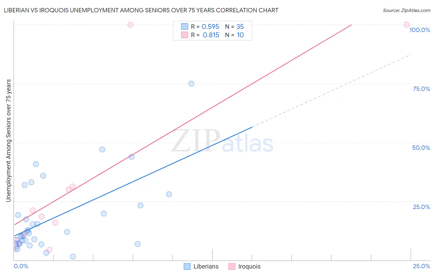 Liberian vs Iroquois Unemployment Among Seniors over 75 years