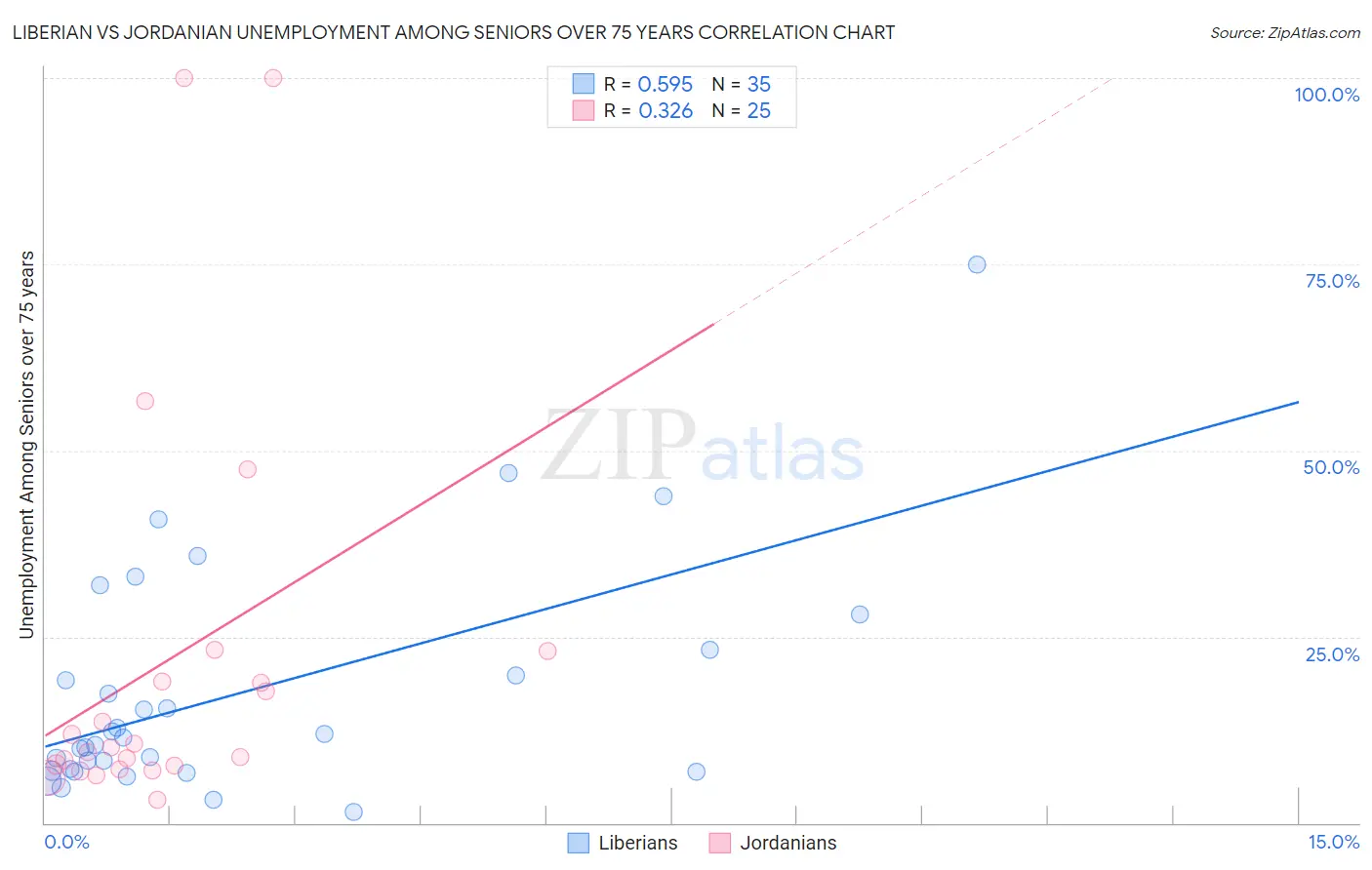 Liberian vs Jordanian Unemployment Among Seniors over 75 years