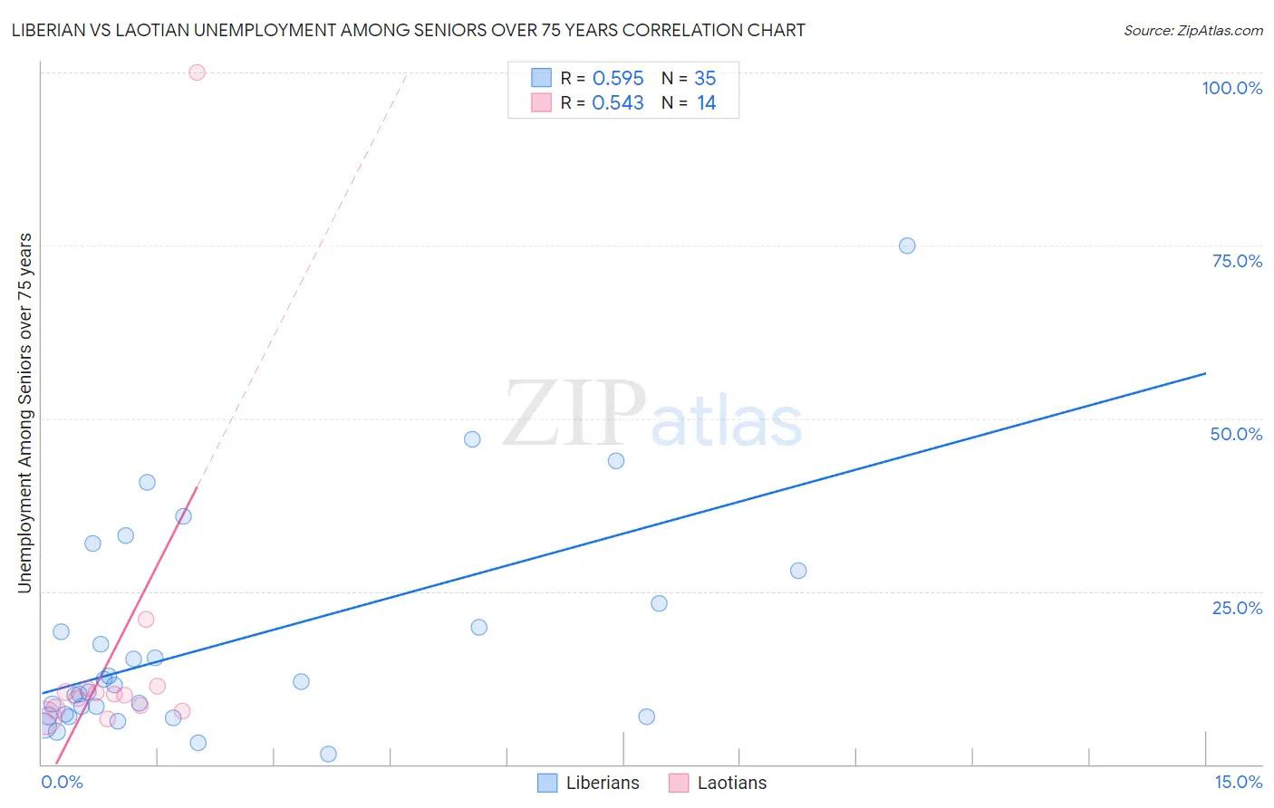 Liberian vs Laotian Unemployment Among Seniors over 75 years