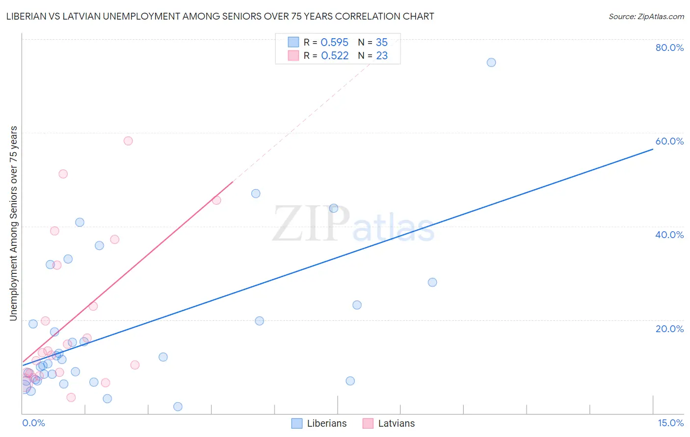 Liberian vs Latvian Unemployment Among Seniors over 75 years