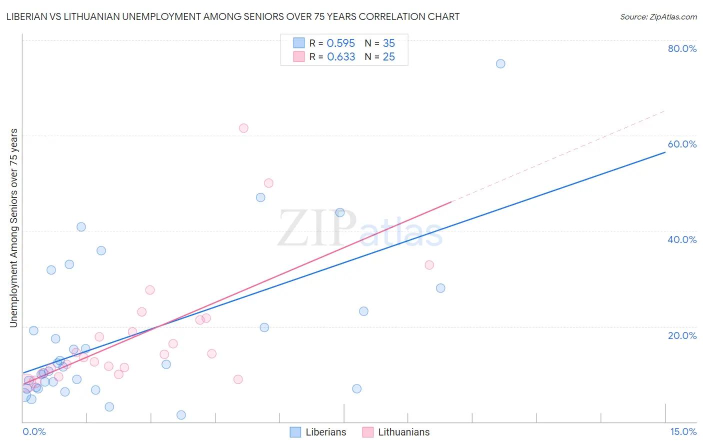 Liberian vs Lithuanian Unemployment Among Seniors over 75 years