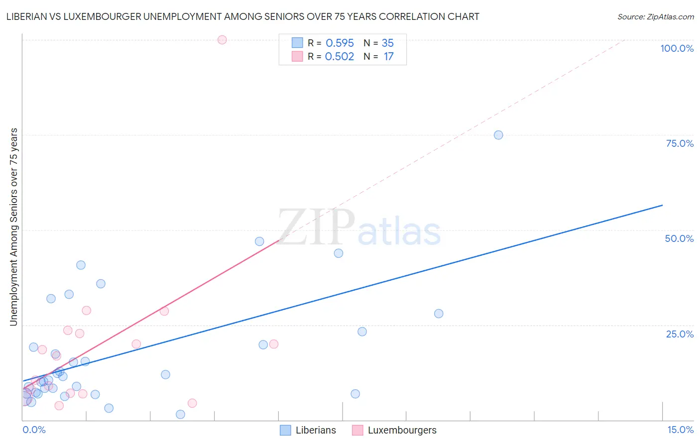Liberian vs Luxembourger Unemployment Among Seniors over 75 years