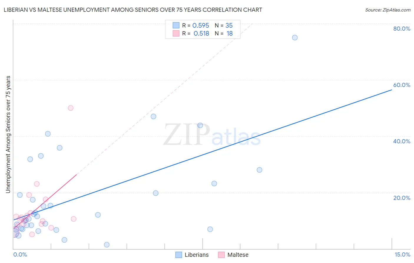 Liberian vs Maltese Unemployment Among Seniors over 75 years
