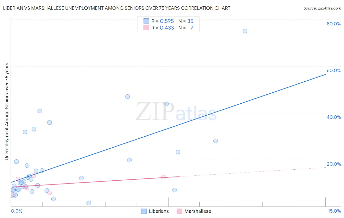 Liberian vs Marshallese Unemployment Among Seniors over 75 years