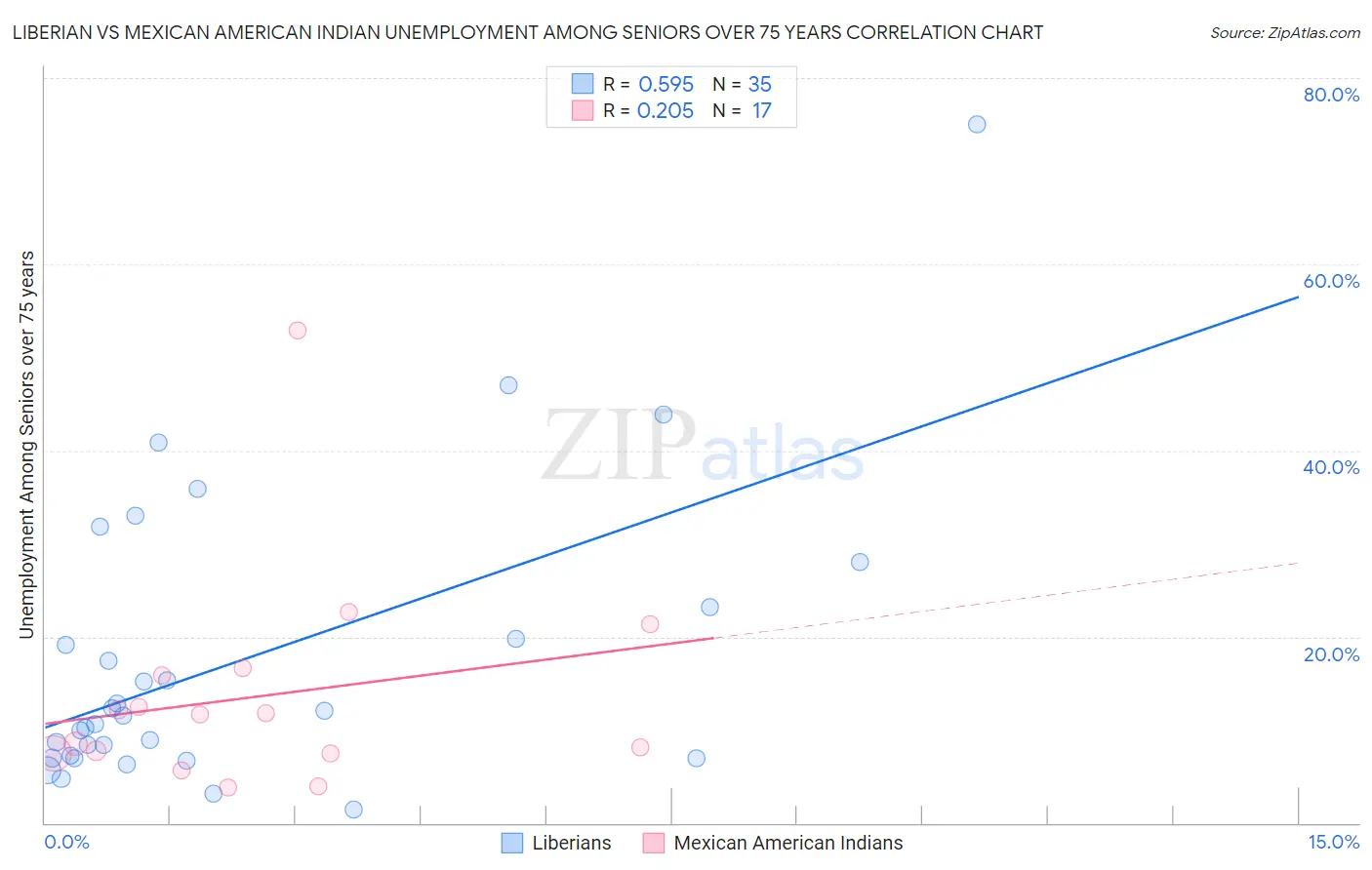 Liberian vs Mexican American Indian Unemployment Among Seniors over 75 years