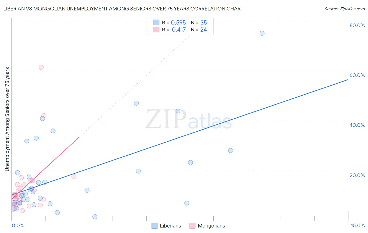 Liberian vs Mongolian Unemployment Among Seniors over 75 years