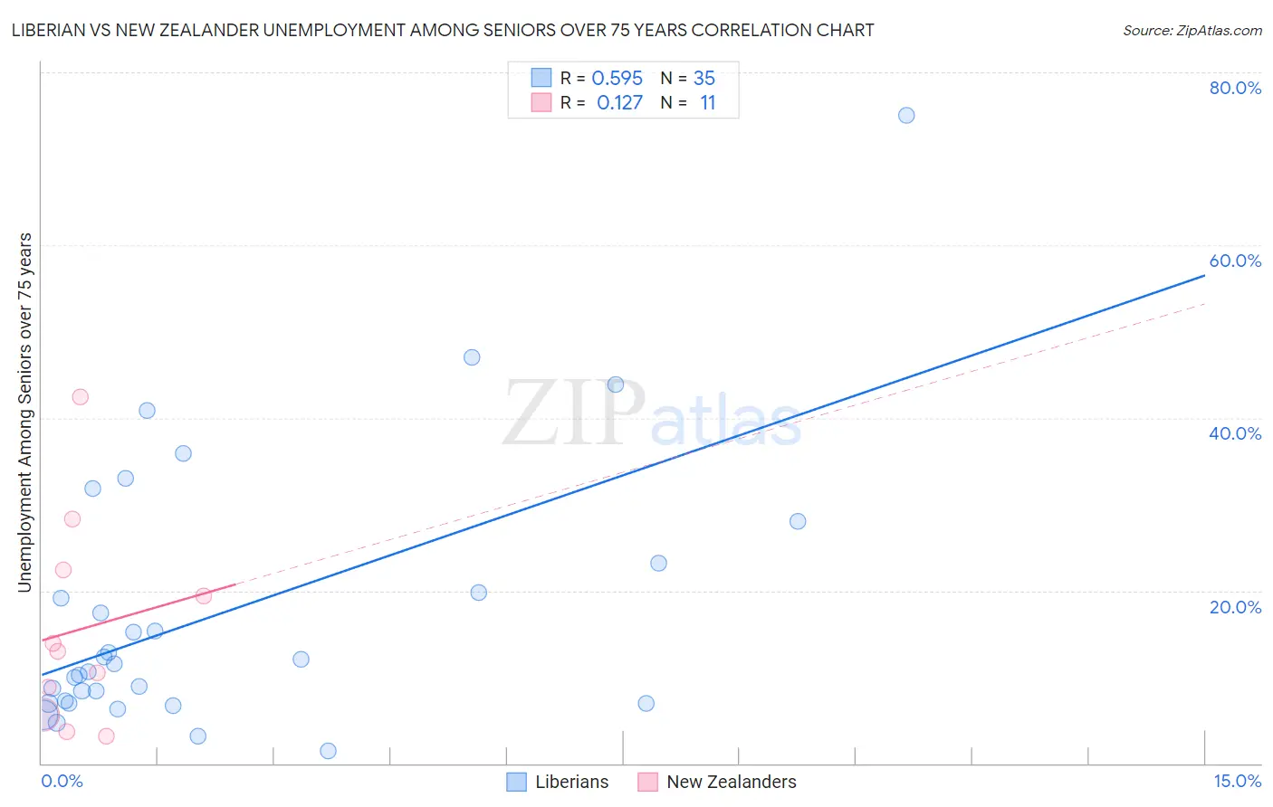 Liberian vs New Zealander Unemployment Among Seniors over 75 years