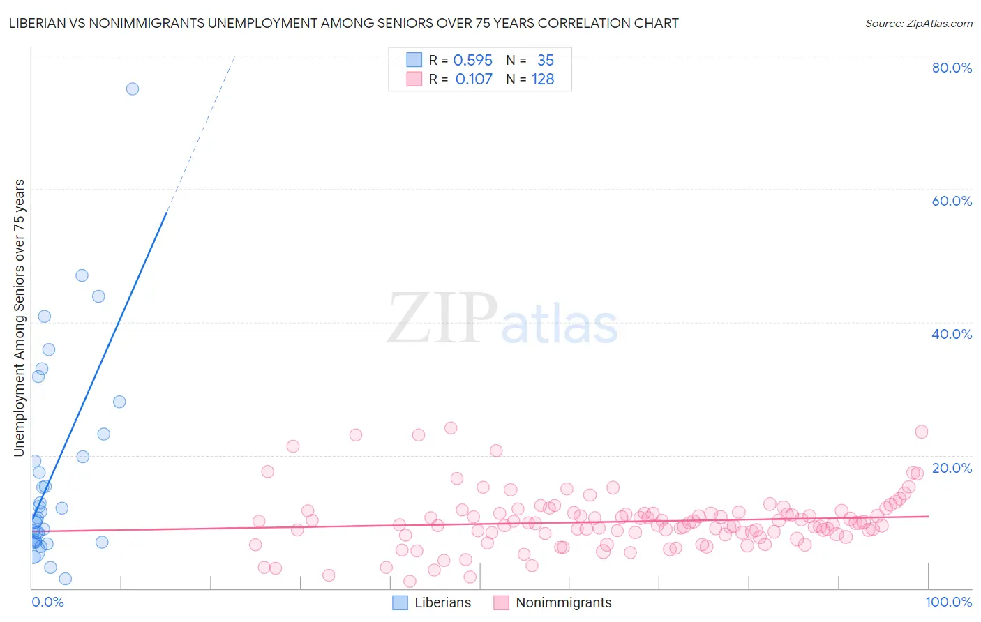 Liberian vs Nonimmigrants Unemployment Among Seniors over 75 years