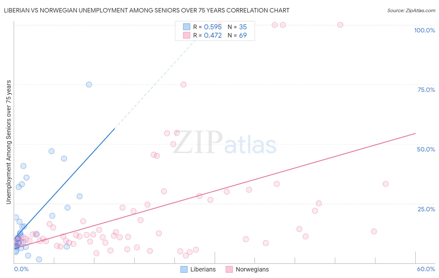 Liberian vs Norwegian Unemployment Among Seniors over 75 years