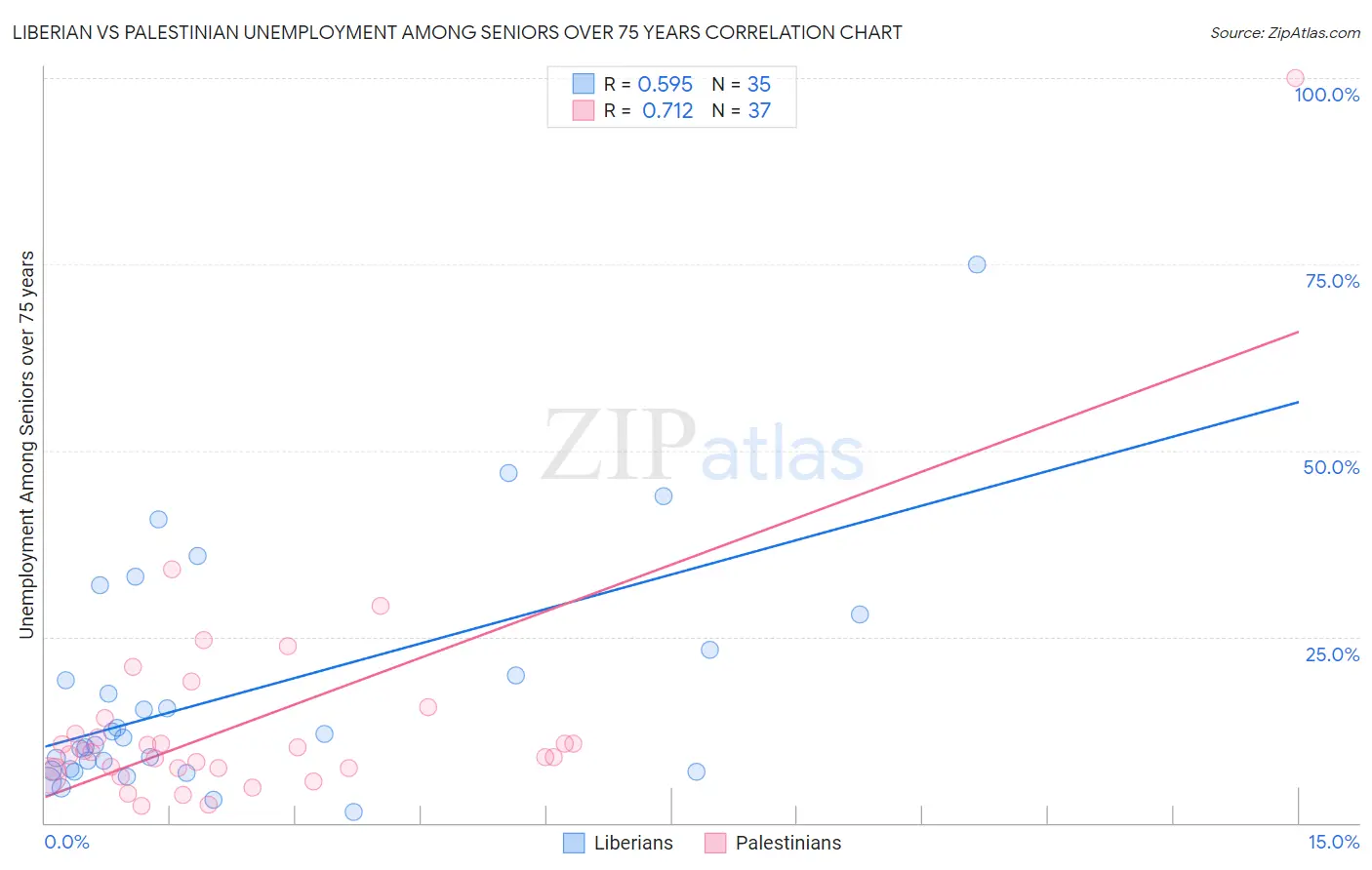 Liberian vs Palestinian Unemployment Among Seniors over 75 years