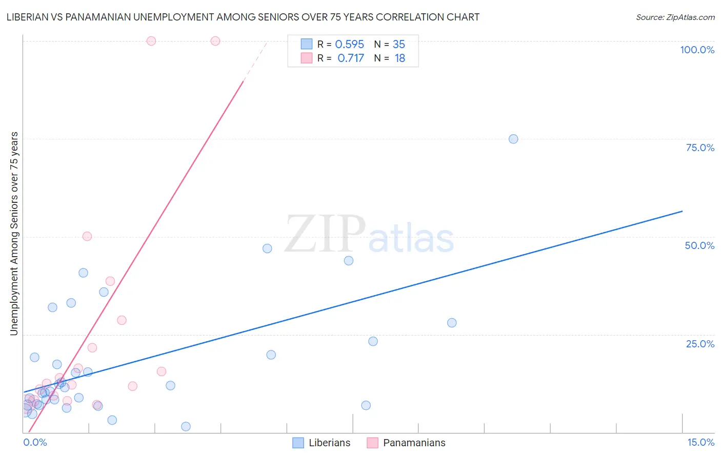 Liberian vs Panamanian Unemployment Among Seniors over 75 years