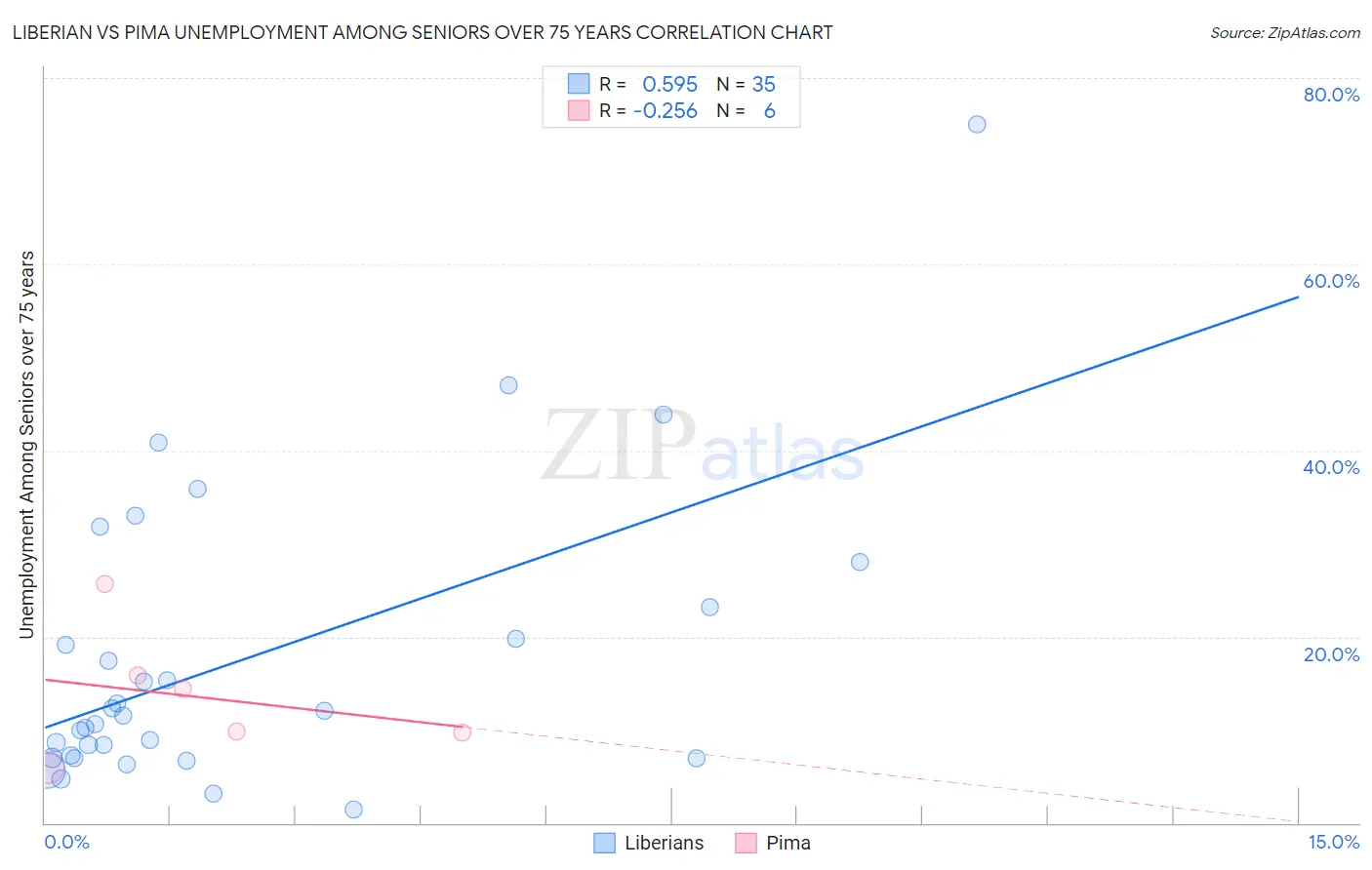 Liberian vs Pima Unemployment Among Seniors over 75 years