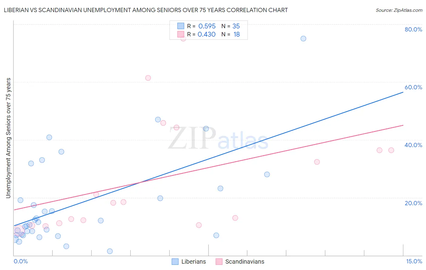 Liberian vs Scandinavian Unemployment Among Seniors over 75 years