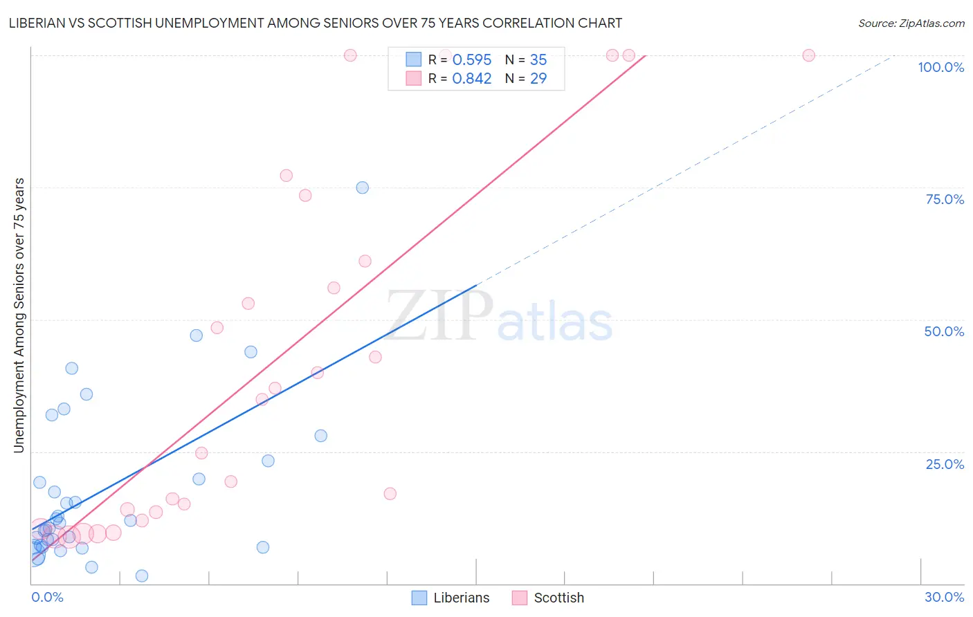 Liberian vs Scottish Unemployment Among Seniors over 75 years