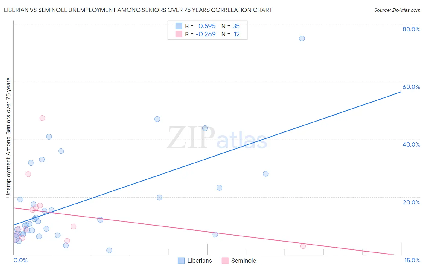 Liberian vs Seminole Unemployment Among Seniors over 75 years