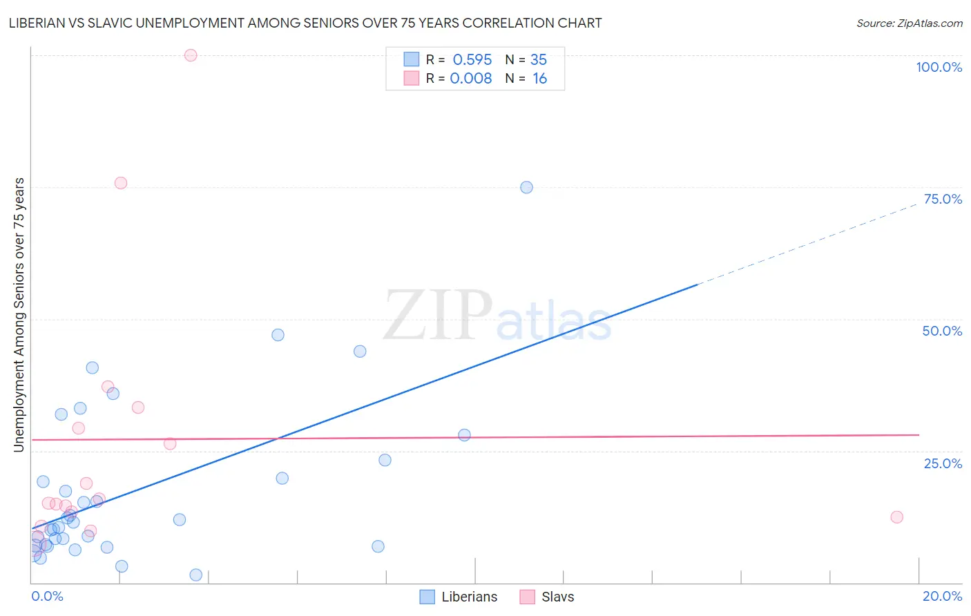 Liberian vs Slavic Unemployment Among Seniors over 75 years