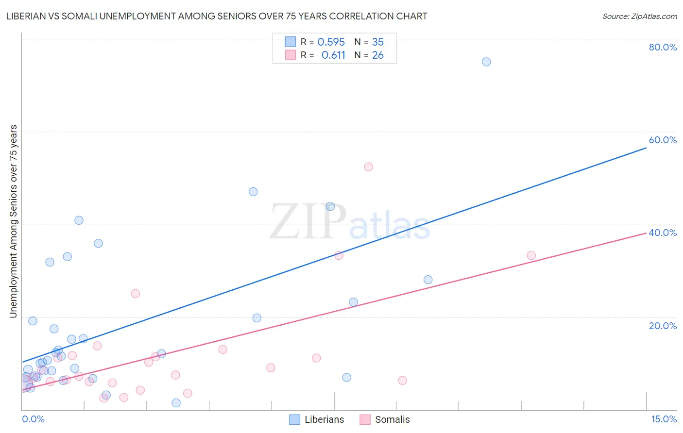 Liberian vs Somali Unemployment Among Seniors over 75 years