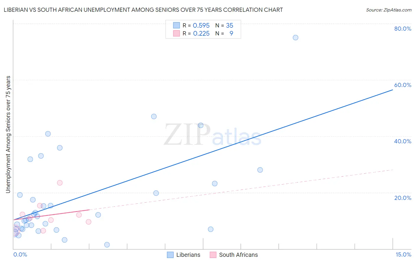 Liberian vs South African Unemployment Among Seniors over 75 years