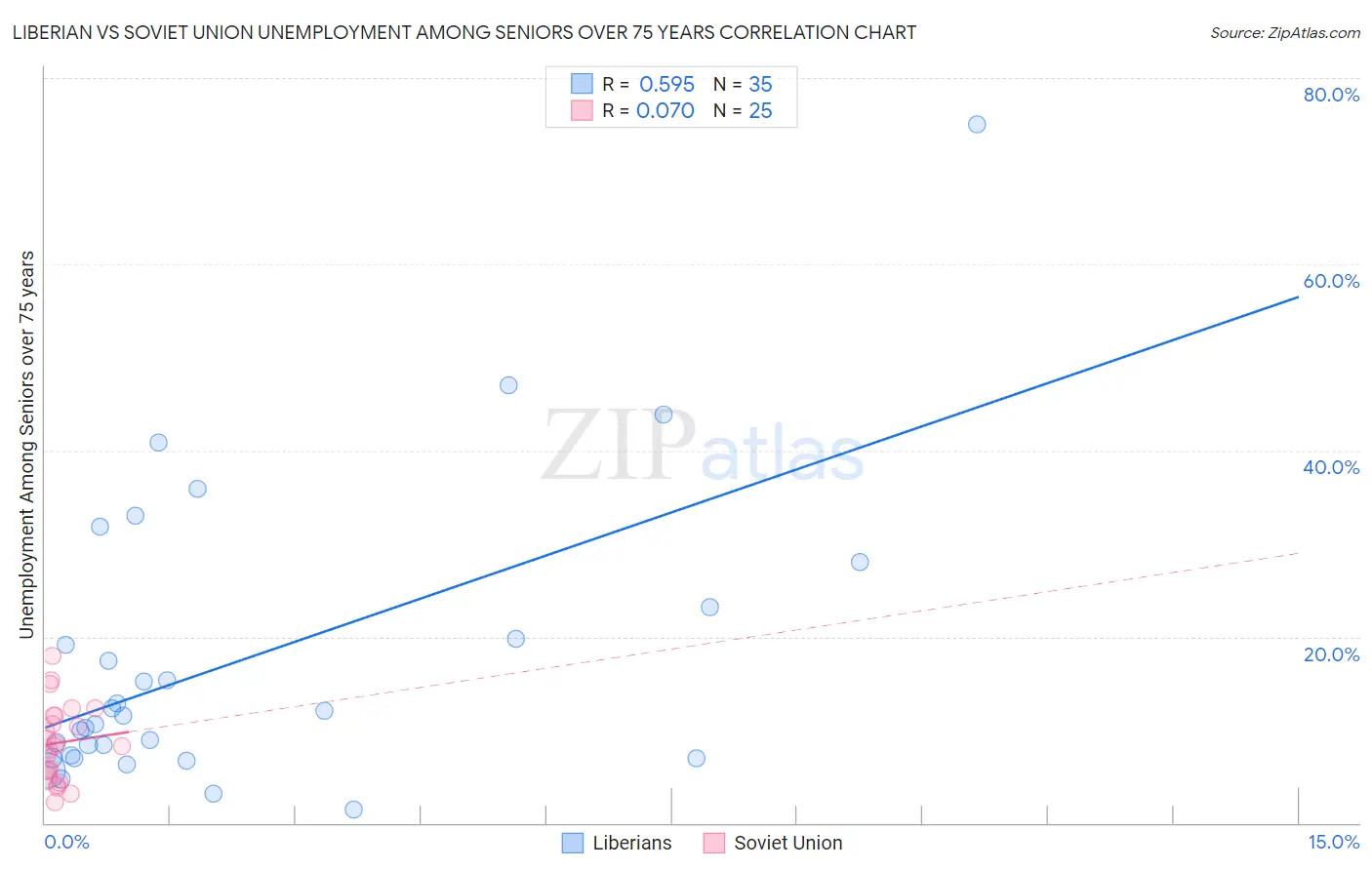 Liberian vs Soviet Union Unemployment Among Seniors over 75 years