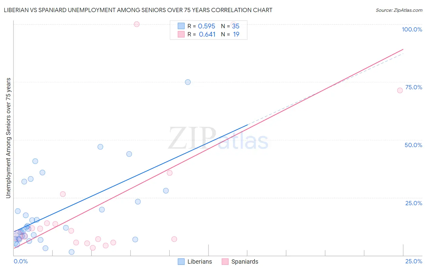 Liberian vs Spaniard Unemployment Among Seniors over 75 years