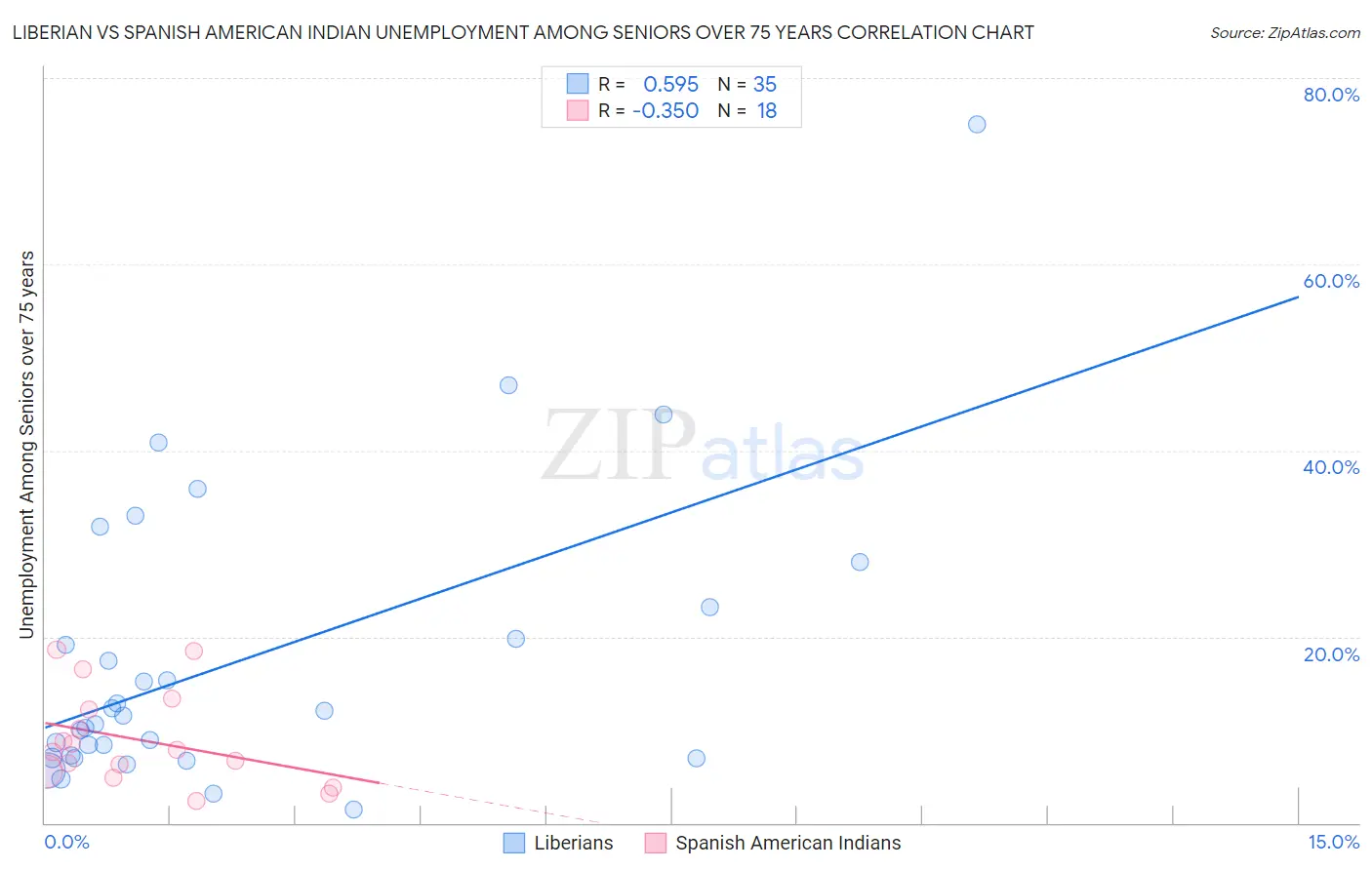 Liberian vs Spanish American Indian Unemployment Among Seniors over 75 years