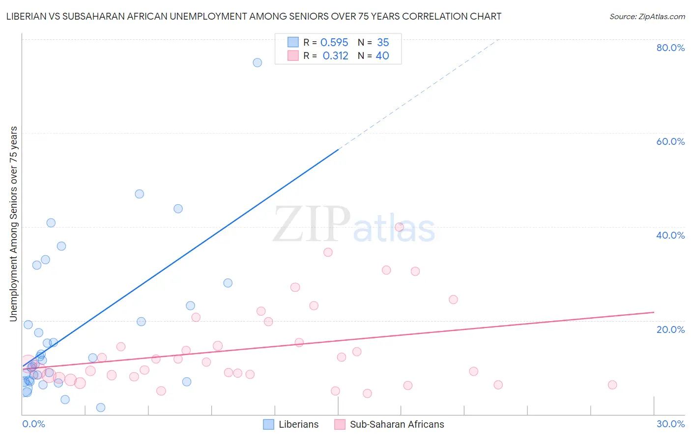 Liberian vs Subsaharan African Unemployment Among Seniors over 75 years