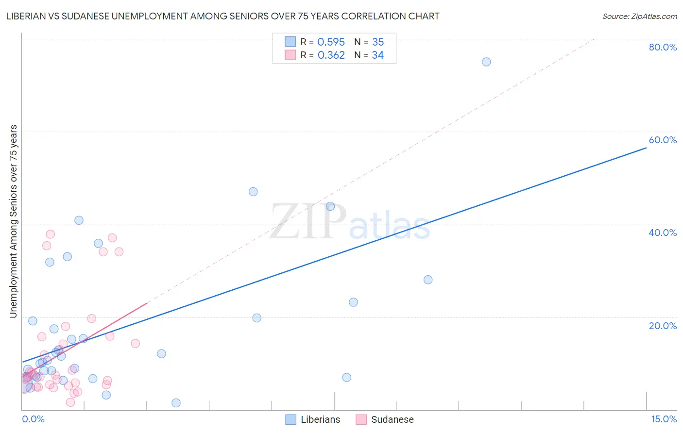 Liberian vs Sudanese Unemployment Among Seniors over 75 years
