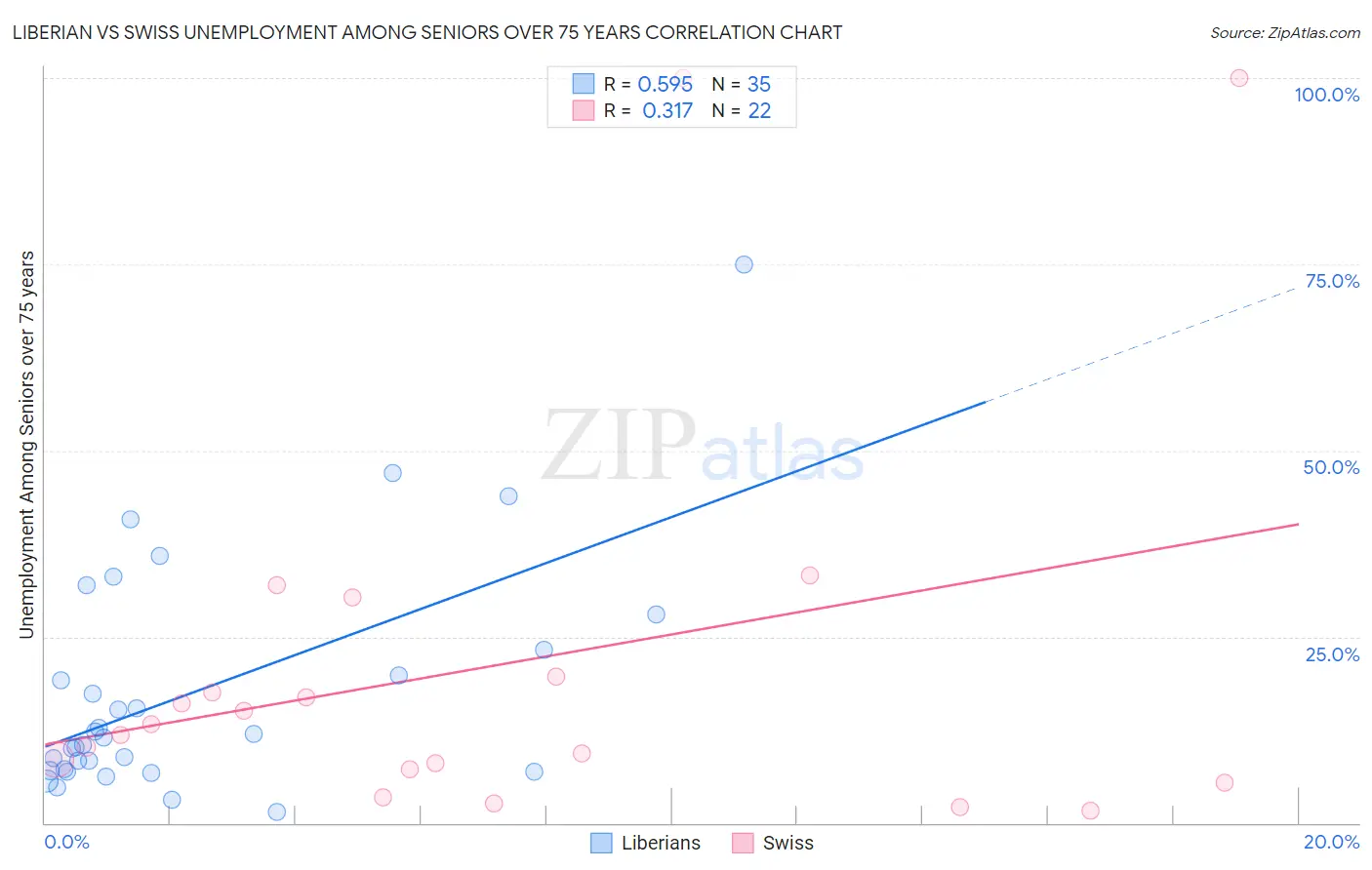 Liberian vs Swiss Unemployment Among Seniors over 75 years