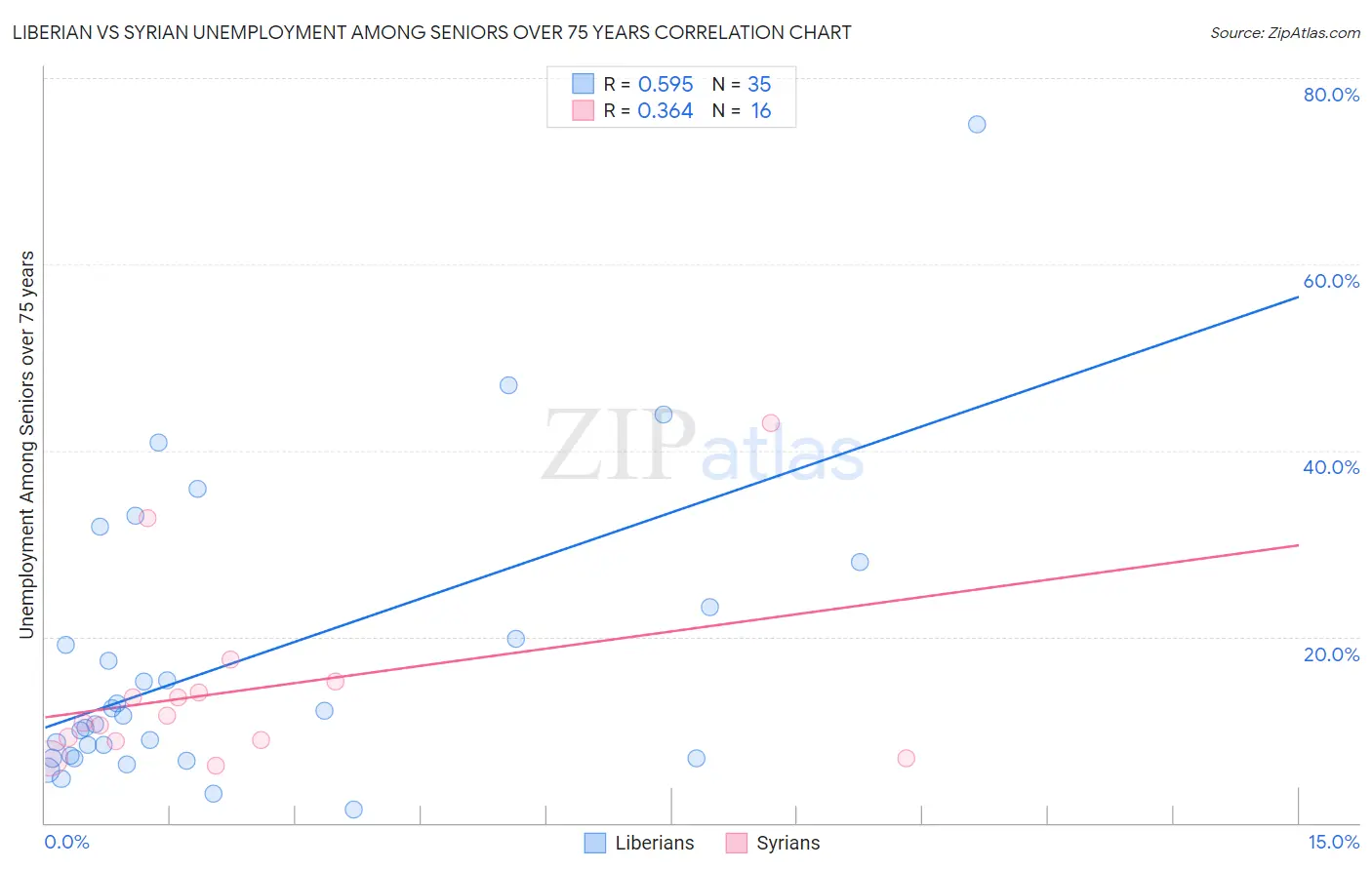 Liberian vs Syrian Unemployment Among Seniors over 75 years