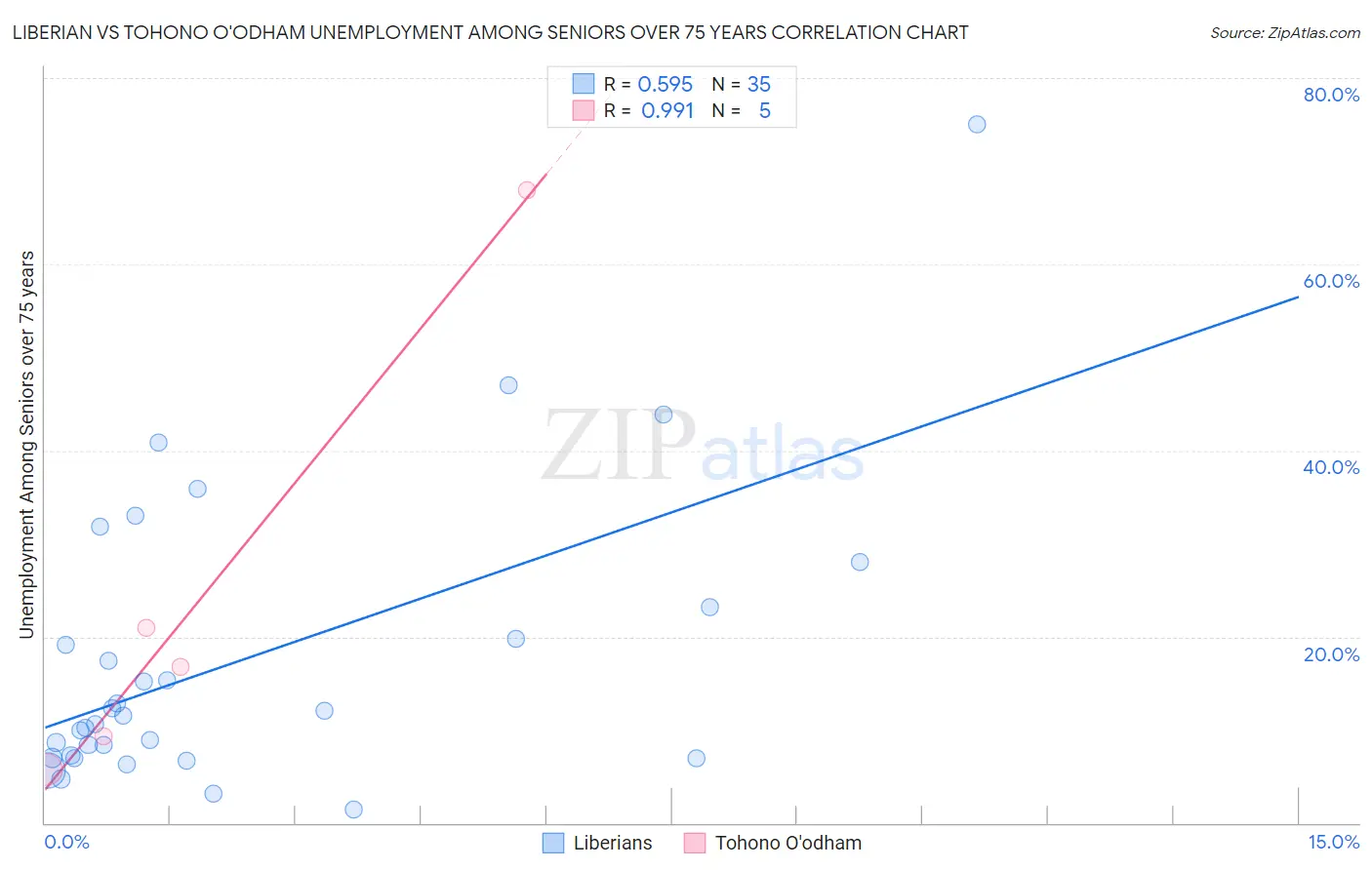 Liberian vs Tohono O'odham Unemployment Among Seniors over 75 years