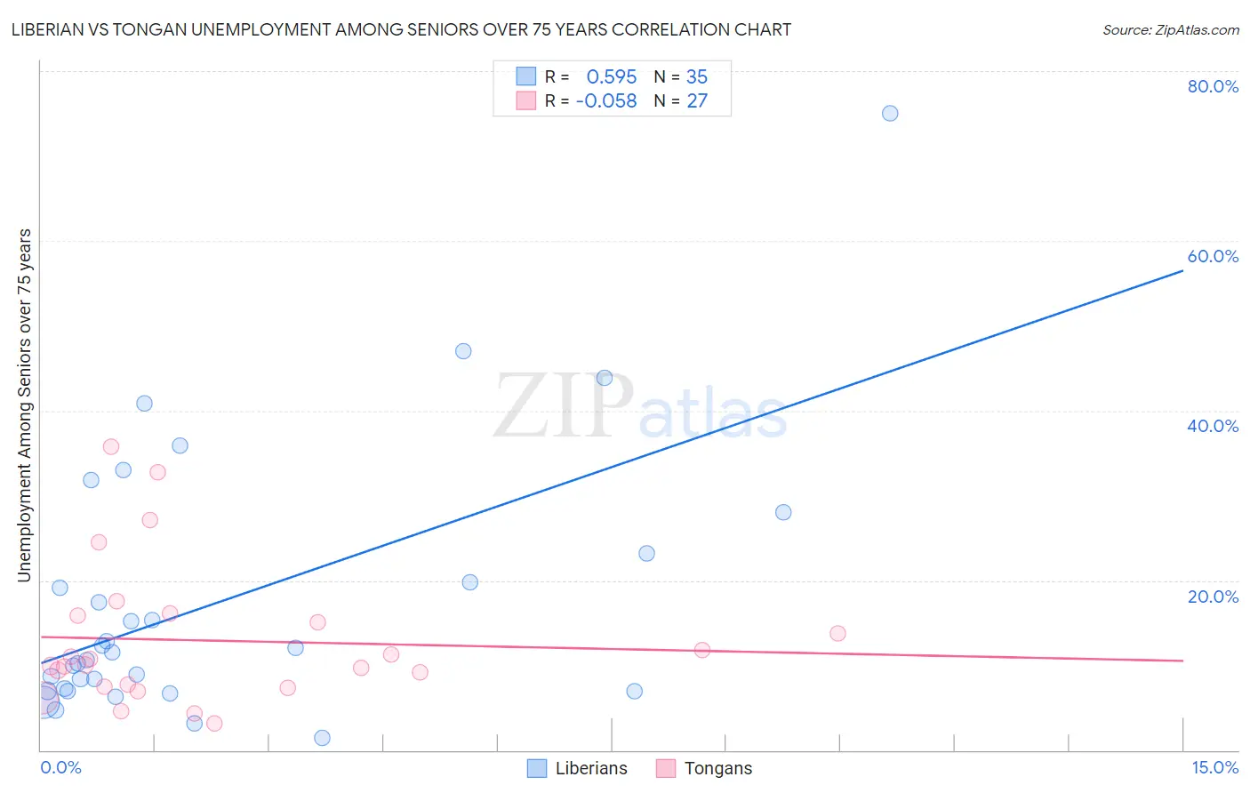 Liberian vs Tongan Unemployment Among Seniors over 75 years