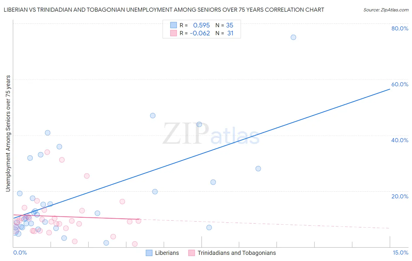 Liberian vs Trinidadian and Tobagonian Unemployment Among Seniors over 75 years