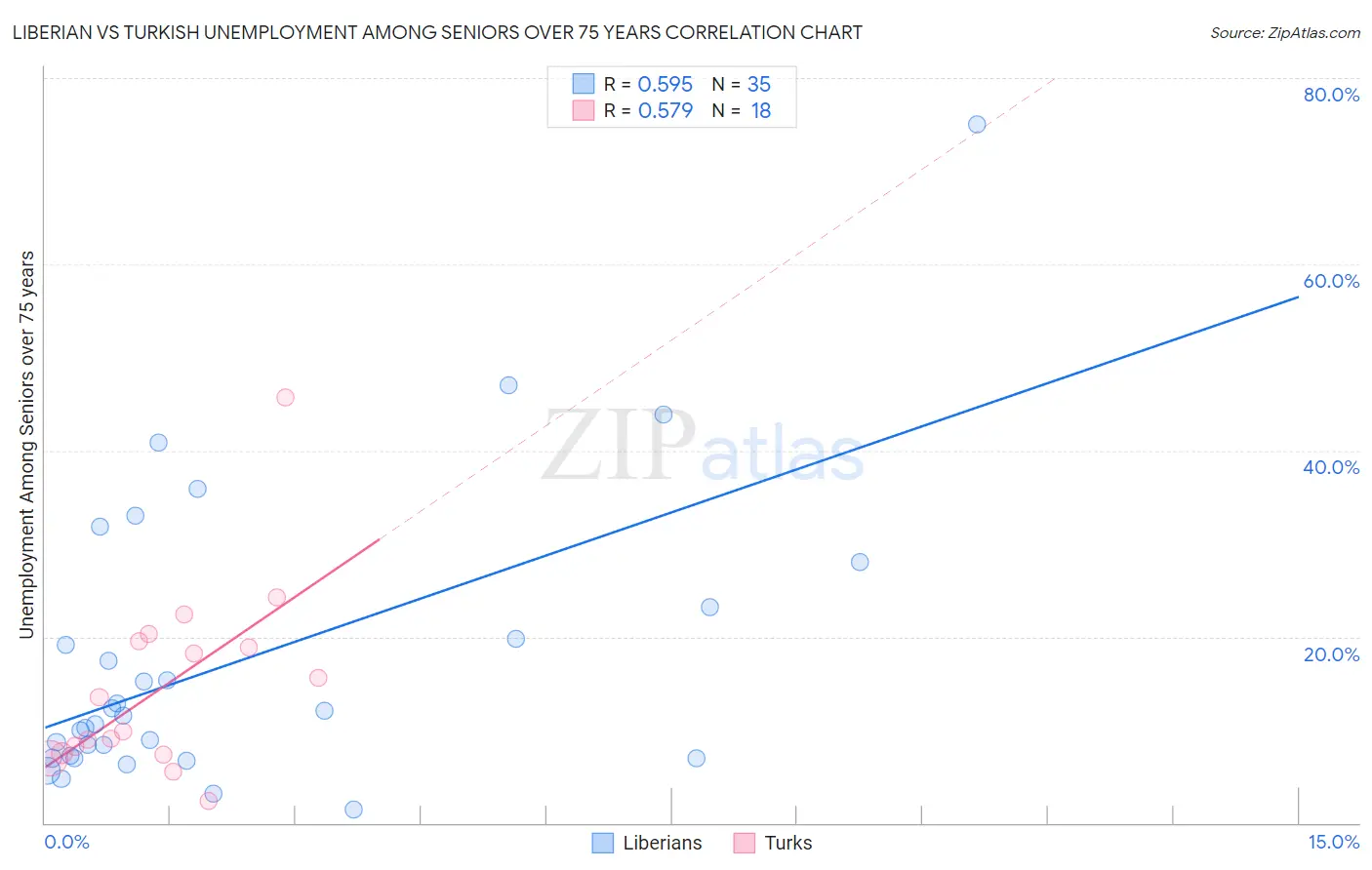 Liberian vs Turkish Unemployment Among Seniors over 75 years