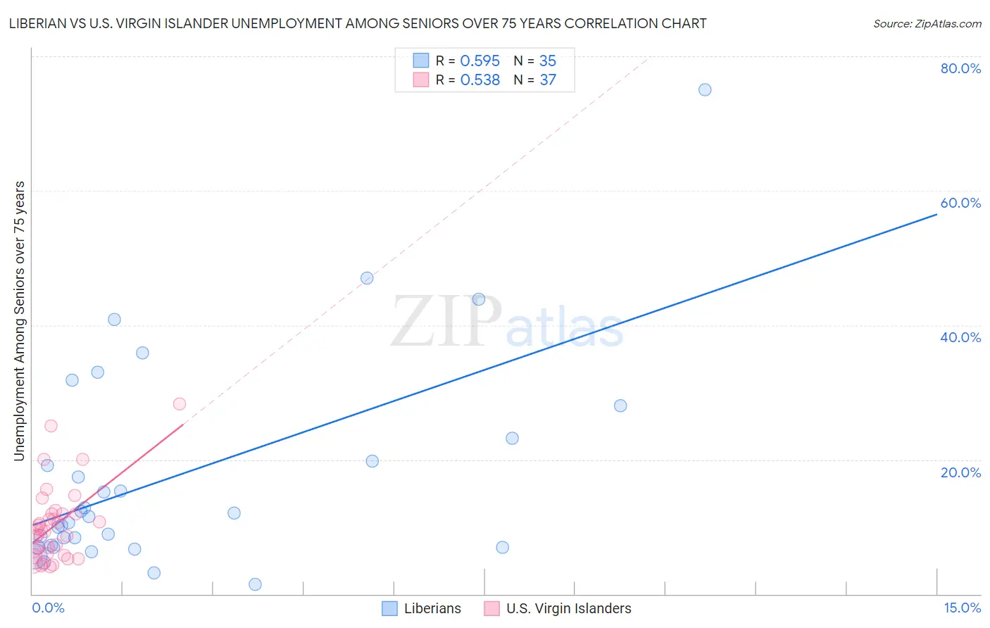 Liberian vs U.S. Virgin Islander Unemployment Among Seniors over 75 years