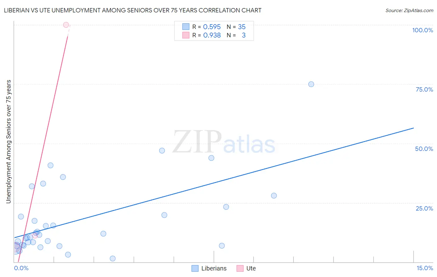 Liberian vs Ute Unemployment Among Seniors over 75 years