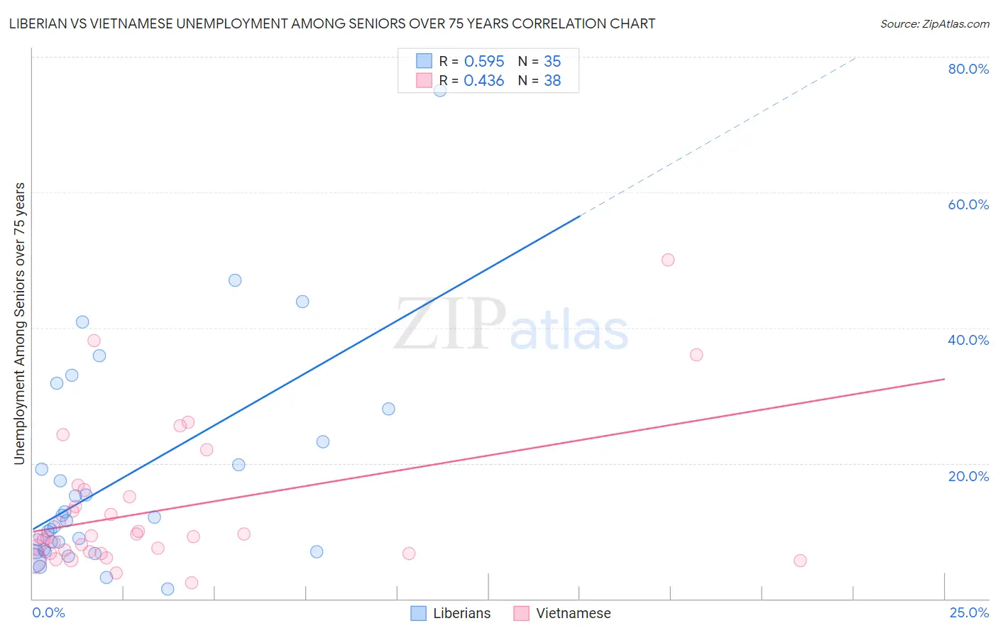 Liberian vs Vietnamese Unemployment Among Seniors over 75 years