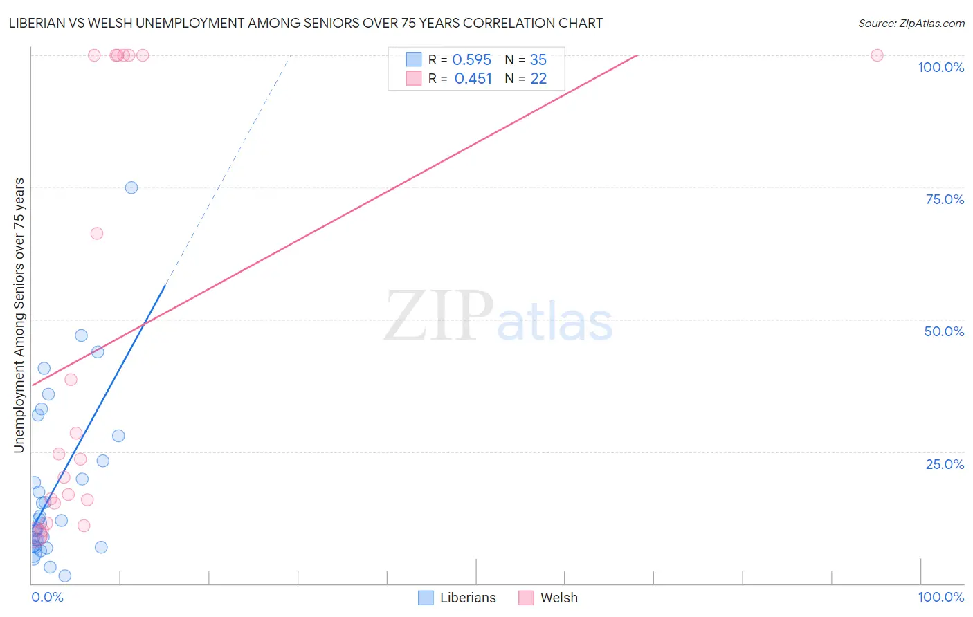Liberian vs Welsh Unemployment Among Seniors over 75 years